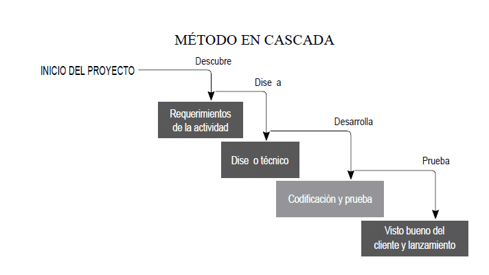 scrum cascada