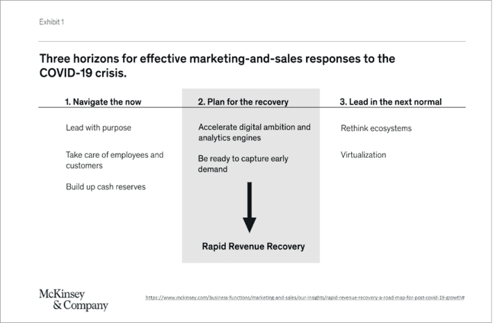 Effective marketing-and-sales responses
