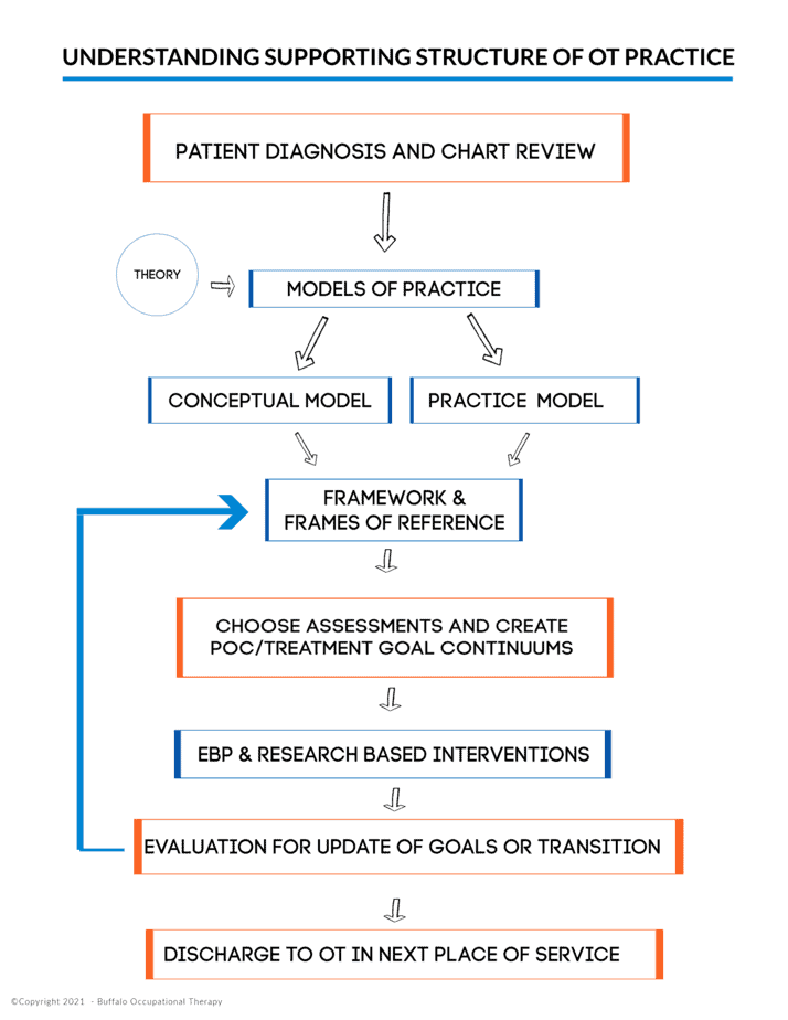 UNDERSTANDING SUPPORTING STRUCTURE OF OT PRACTICE UNDERSTANDING SUPPORTING STRUCTURE OF OT PRACTICE