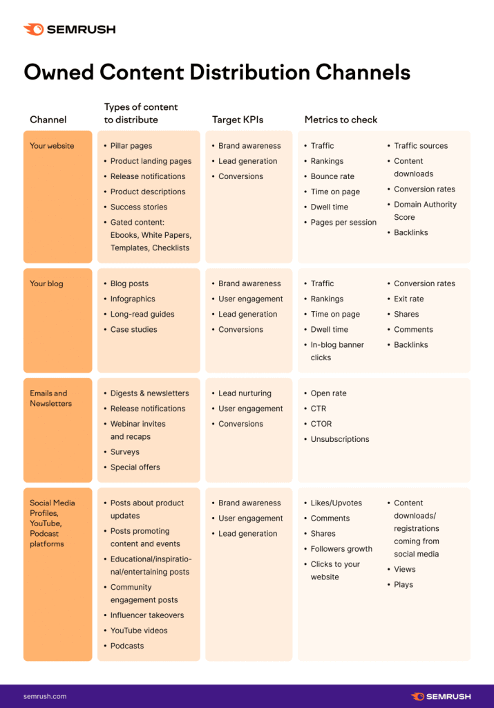 Owned Content Distribution Channels
