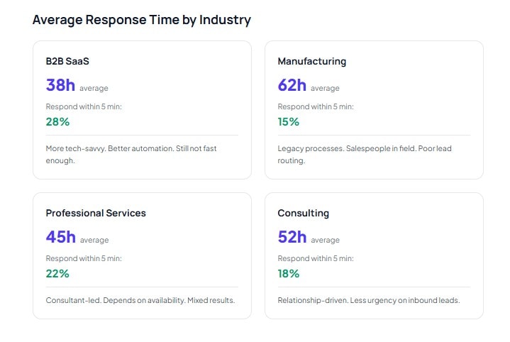 Average response time by industry