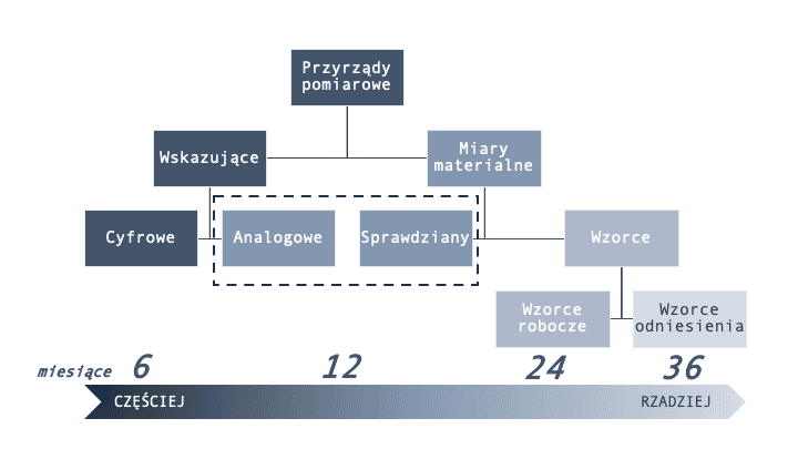 CZESTOTLIWOSC2 Harmonogram wzorcowania - porównanie ILAC G24 z FD X07-014. Optymalizacja okresów wzorcowania metodą OPPERET.