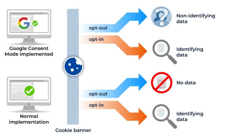 Consent Mode diagram
