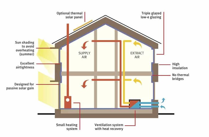 Passivhaus-house section - heating - ventilation - sustainability