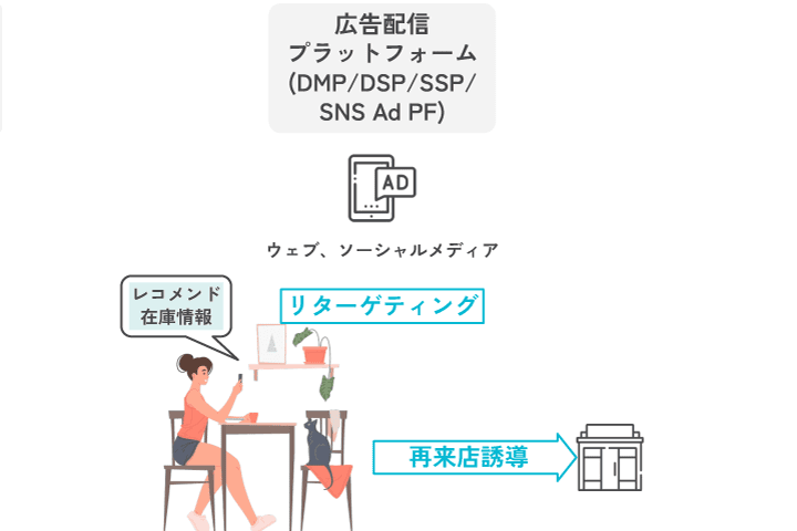 pinable Marketing来店後