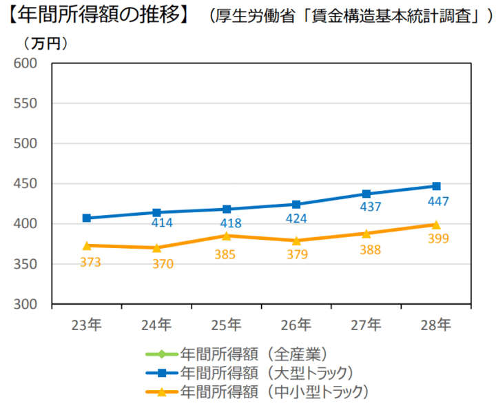 ドライバーの年間所得額の推移