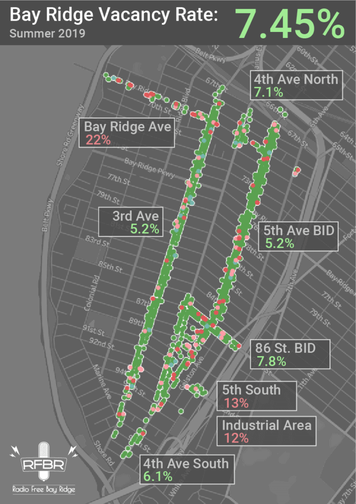 A map of the Bay Ridge Storefront Vacancies shows low vacancy rates on 5th Ave, 3rd Ave, and 86th street.