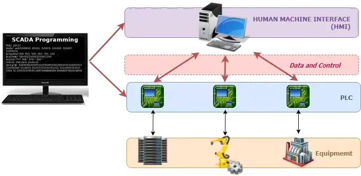 SCADA System