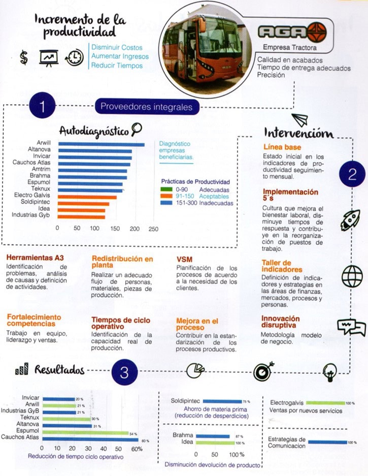 Caso de éxito - Productividad AGA