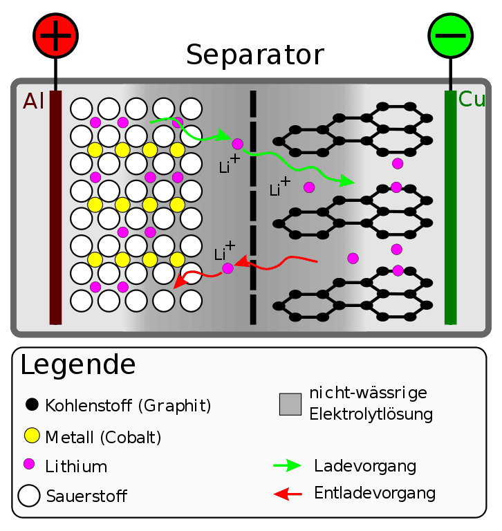 Funktionsprinzip einer Li-Ion-Zelle (via Wikimedia)