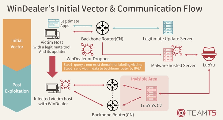 LuoYu Hacker Collective using New Techniques to Deploy WinDealer Backdoor 3 windealer infections