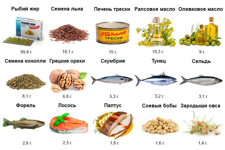 Содержание Омега-3 в различных продуктах (на 100 гр. продукта) Содержание Омега-3 в различных продуктах (на 100 гр. продукта)
