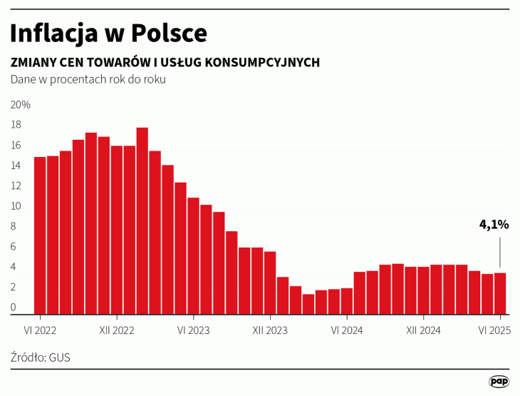 Inflacja konsumencka wyniosła 4,1% w ujęciu rocznym w czerwcu 2025 roku, wykres