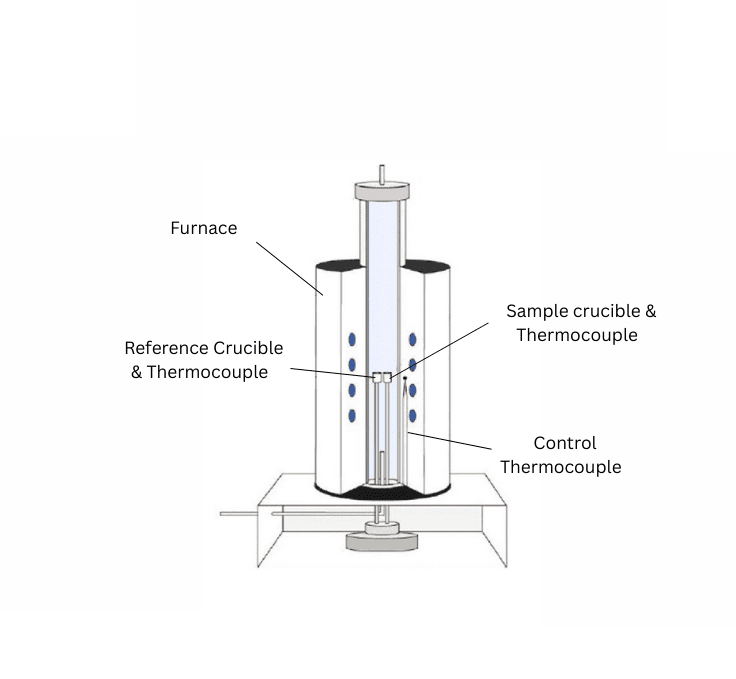 Diagram of thermogravimetric analyzer machine showing crucibles and thermocouples