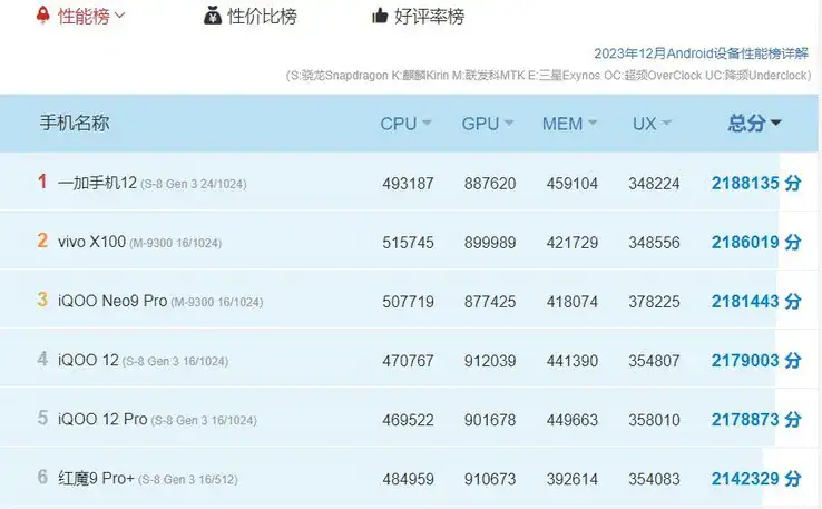 csm OnePlus 12 antutu 2 3a825f07