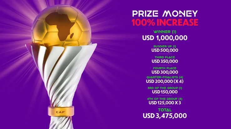 Après le nouveau trophée de la CAN féminine dévoilée mercredi 2 juillet, la CAF annonce une augmentation du prize money de la compétition de 45%.