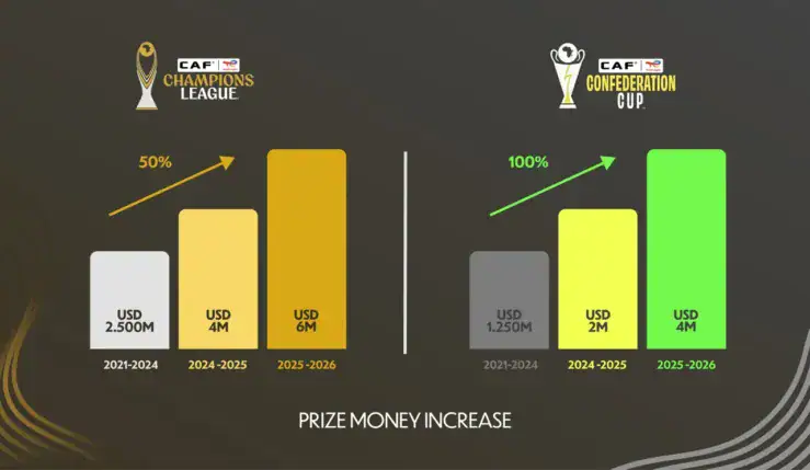 alt= Augmentation des primes des compétitions interclubs de la CAF : 6 millions de dollars pour la Ligue des Champions et 4 millions pour la Coupe de la Confédération en 2026.