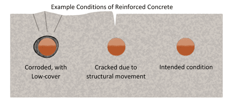 Conditions