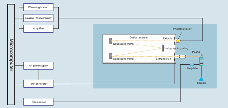Product Structure Diagram-TT-ICP-S58 Inductively Coupled Plasma Emission Spectrometer