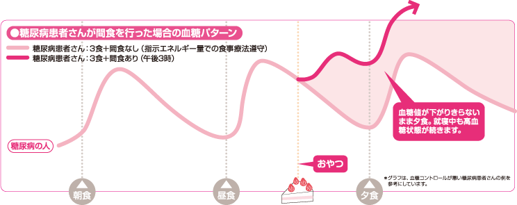血糖値の変化