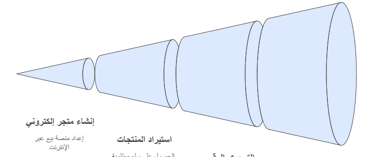 تمويل بنك التنمية