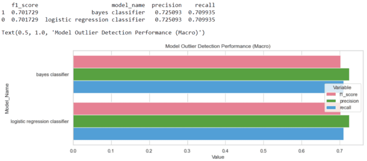 Performance comparison of the bayes classification model and the logistic regression classifier