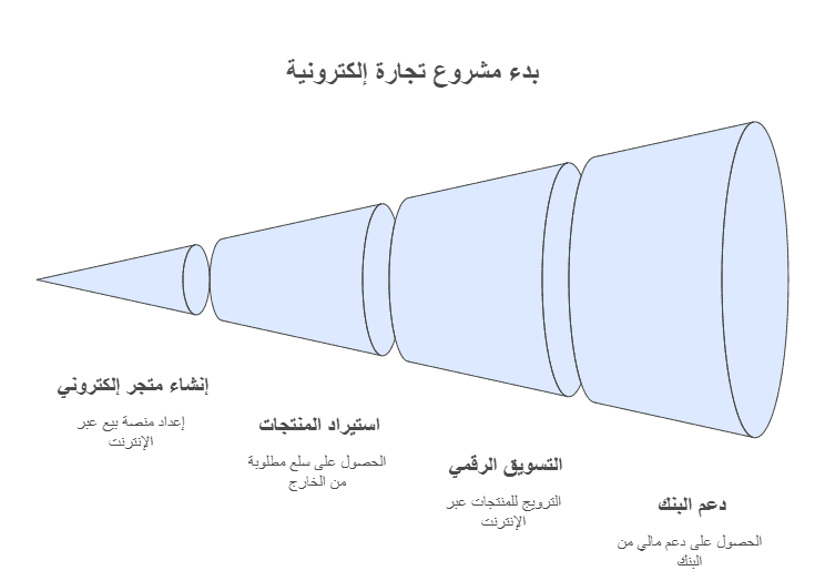 تمويل بنك التنمية