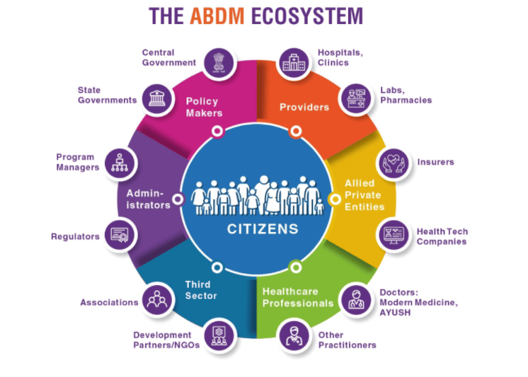 Ayushman Bharat Digital Mission Ecosystem