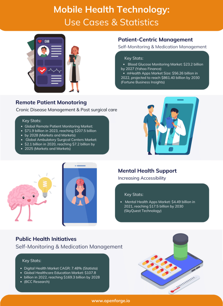 Detailed infographic titled 'Mobile Health Technology: Use Cases & Statistics' by OpenForge. The infographic includes multiple sections detailing various applications of mobile health technology: Patient-Centric Management with a focus on self-monitoring and medication management, Remote Patient Monitoring for chronic disease and post-surgical care, Mental Health Support to increase accessibility, and Public Health Initiatives. Each section includes key statistics, such as market sizes and growth predictions, and is illustrated with relevant images like smartphones displaying health apps, a wearable device, and medical supplies.