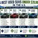 Best used SUVs under 20000 in the U.S. including Toyota RAV4, Honda CR-V, Mazda CX-5, Subaru Forester, Hyundai Tucson, and Toyota Highlander