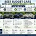 Best budget cars with low maintenance costs in the U.S. including Toyota Corolla, Honda Civic, Hyundai Elantra, Toyota Prius, and Kia Forte