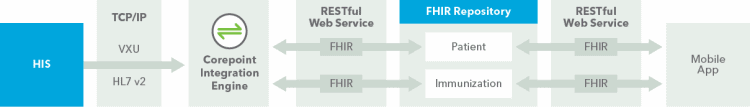 Use Case FHIR Workflow 2