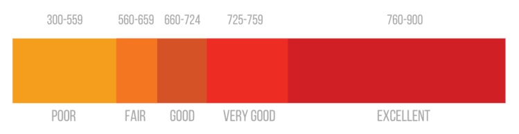 Canadian credit score ranges