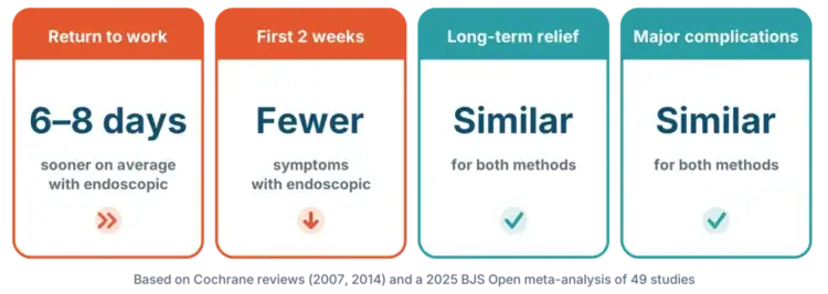 Research summary: endoscopic release allows a slightly earlier return to work, while long-term symptom relief and major complications are similar
