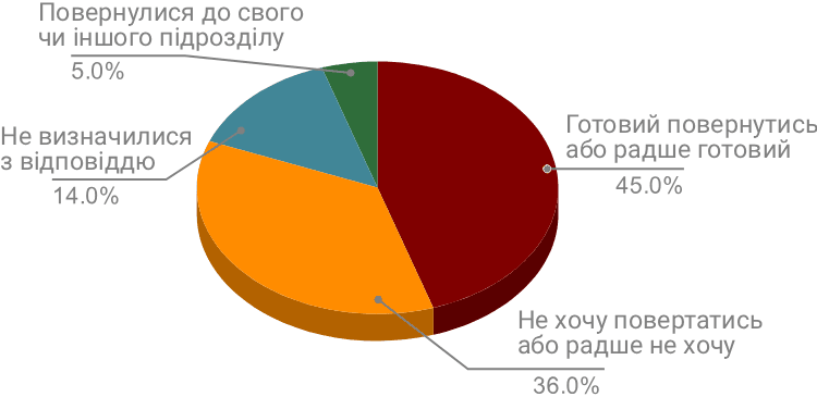 готовність повернутись на службу з СЗЧ, опитування