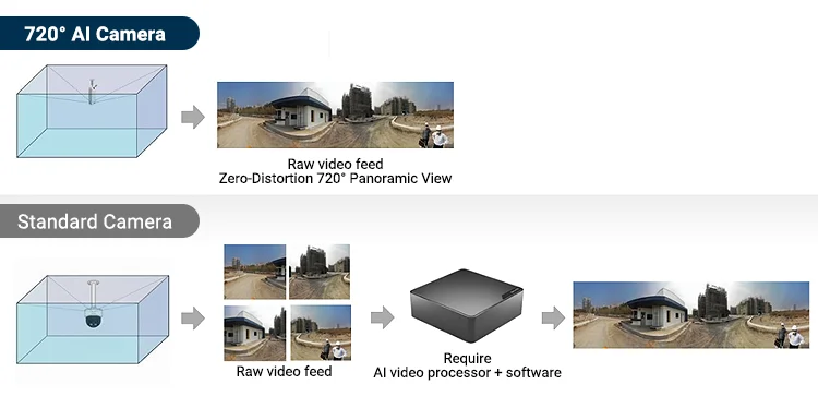 720-degree camera vs standard camera