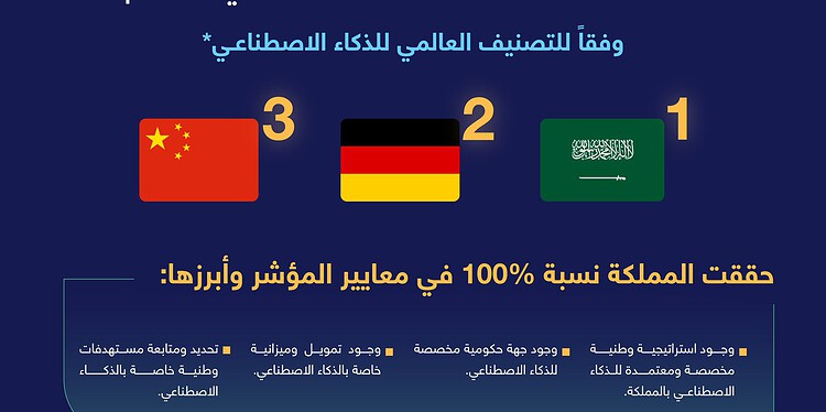 السعودية الأولى عالميًا في مؤشر الاستراتيجية الحكومية للذكاء الاصطناعي