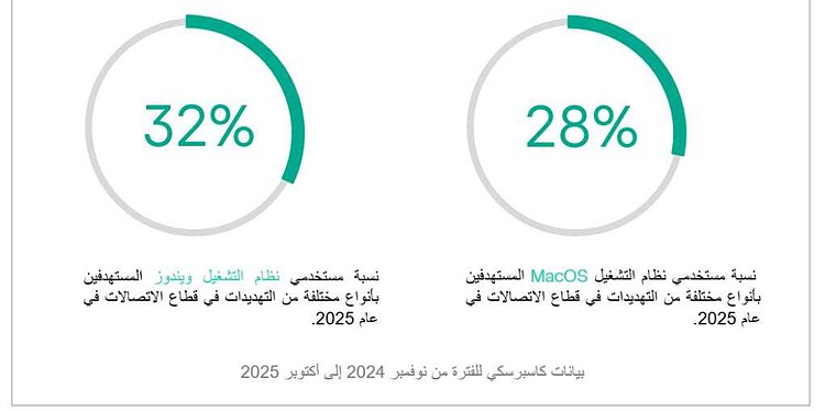 كاسبرسكي تحذر: قطاع الاتصالات أمام موجة جديدة من الهجمات السيبرانية