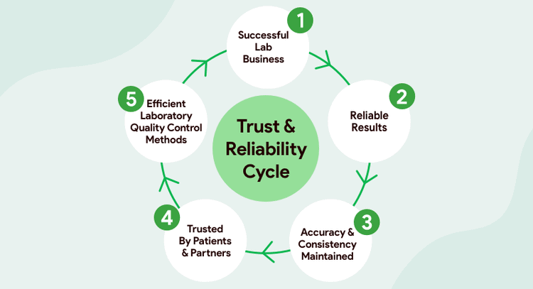 Trust and reliability cycle in clinical laboratories showing five stages: successful lab business, reliable results, accuracy and consistency maintained, trusted by patients and partners, and efficient laboratory quality control methods.