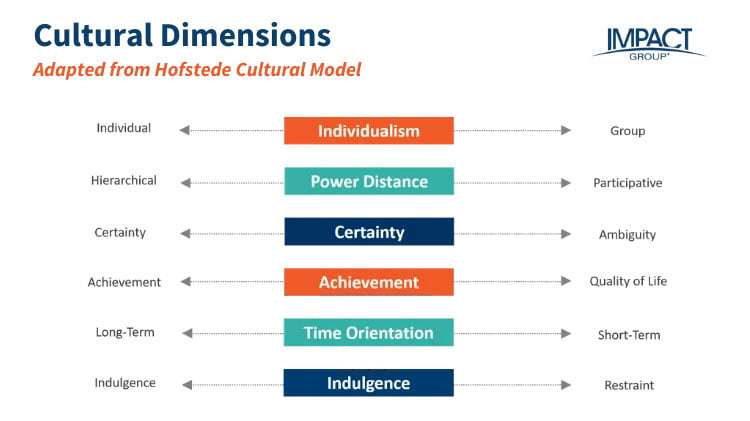 Hofstede-Dimension