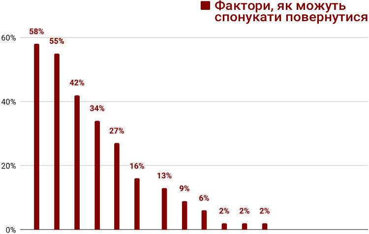 фактори, щоб повернутись з СЗЧ, опитування