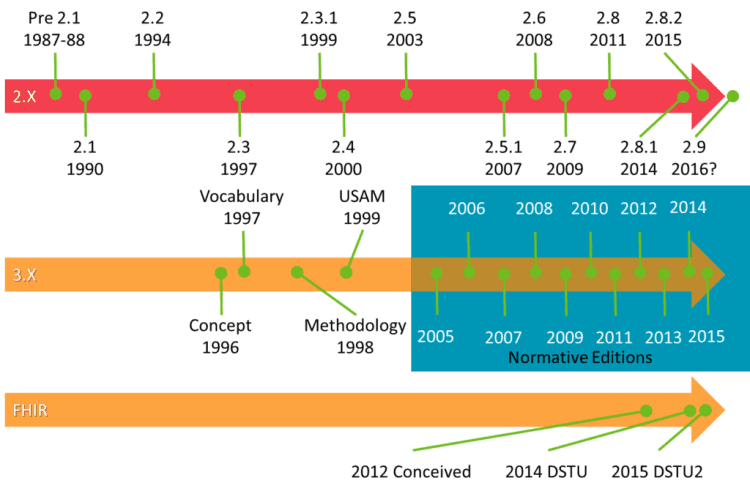 HL7 timeline 1 1024x675