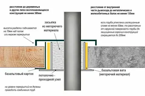 Монтаж дымохода через потолочное перекрытие: пошагово