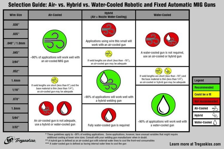 Chart with information on selecting air-cooled, water-cooled, hybrid robotic MIG guns