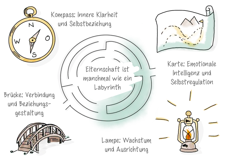 Elternschaft ist wie ein Labyrinth, dazu braucht es einen Kompass, eine Karte, eine Brücke und eine Lampe