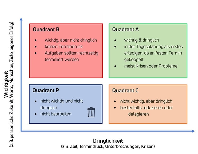 Eisenhower-Matrix