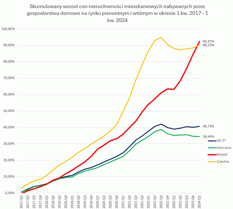 3 grafika, Wzrost cen nieruchomości mieszkaniowych w I kwartale 2024 r. (r/r) najwyższy w Polsce
