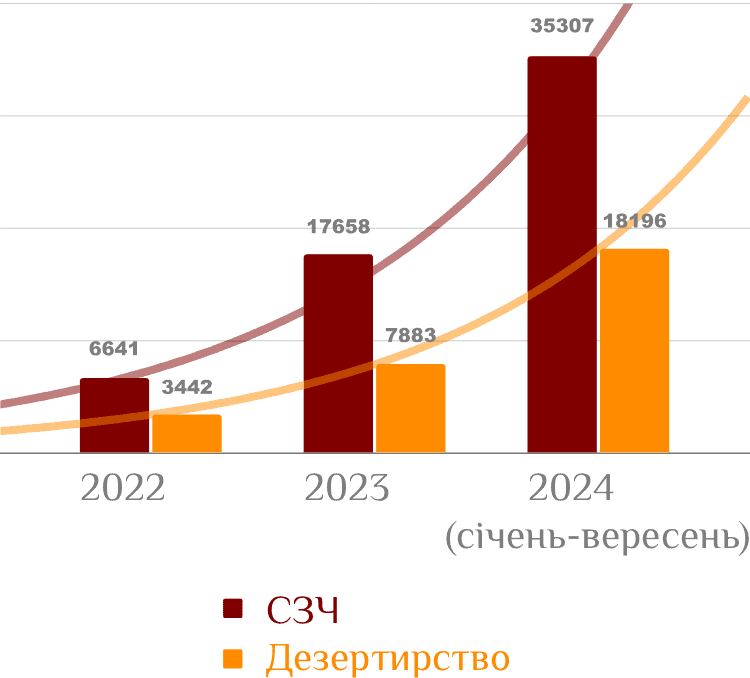 статистика СЗЧ, дані Ген прокурора