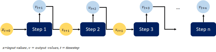 Functioning of an LSTM layer as it is used for time-series prediction models. Rolling forecasting