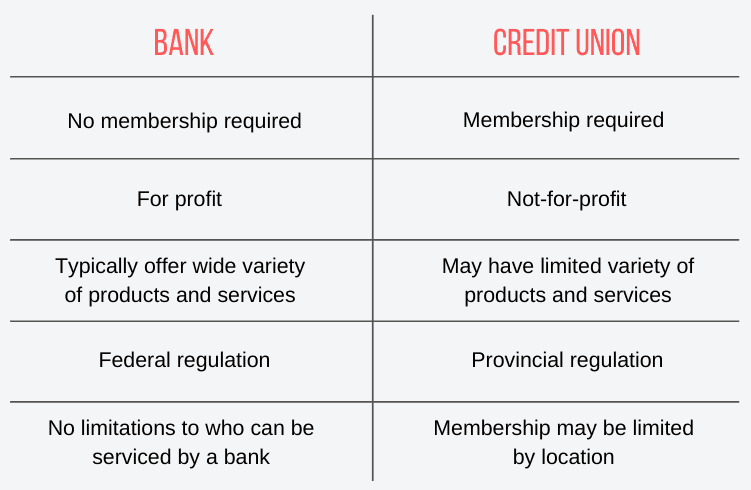 Bank vs. Credit Union